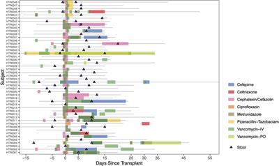 Reduced immunomodulatory metabolite concentrations in peri-transplant fecal samples from heart allograft recipients